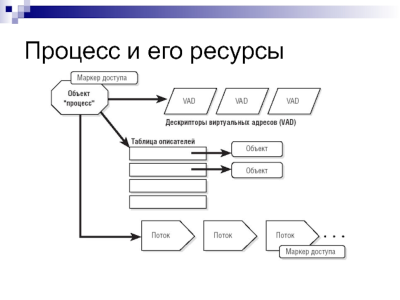 Подсистема процессов. Процесс и его ресурсы. Процесс. Восстпноыи сзхему ресурс отрасртпродукция.