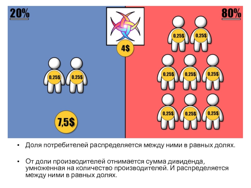 Распределена между каждыми. Доля потребителей. Равные доли. В равных долях это значит. Участники в равных долях.