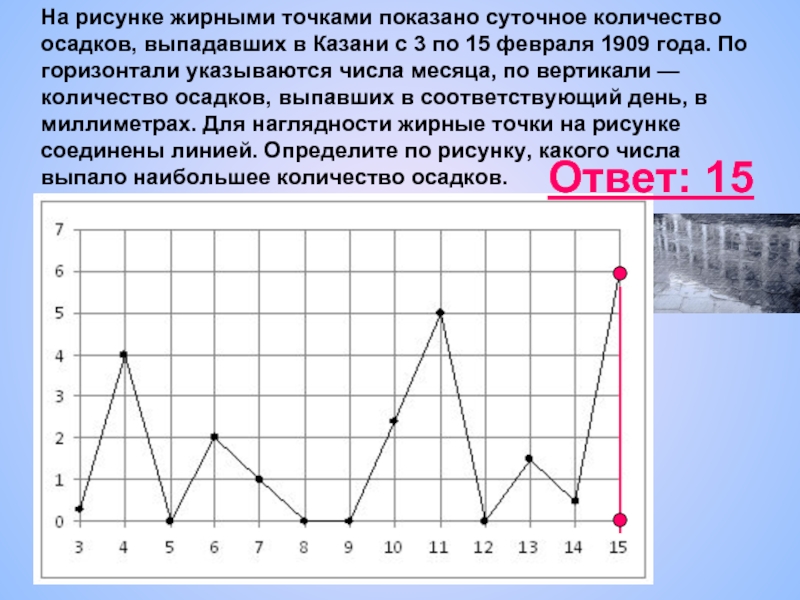 На рисунке жирными точками показана суточная количество осадков выпадавших в якутске с 18 по 29