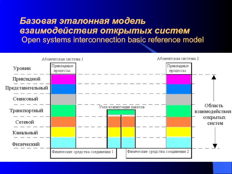 Базовая модель. Базовая эталонная модель взаимодействия открытых систем. ЭМВОС эталонная модель взаимодействия открытых систем. Базовая эталонная модель взаимосвязи открытых систем.. Уровни эталонной модели взаимодействия открытых систем.