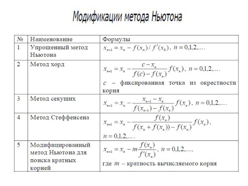 Презентация Модификация метода Ньютона