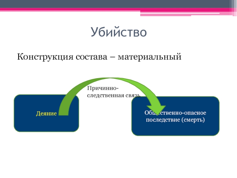 Запишите слово пропущенное в схеме признаки деяние