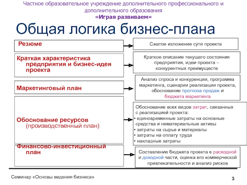 Основные параметры бизнеса