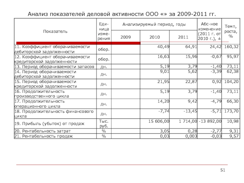 Анализ деловой активности презентация