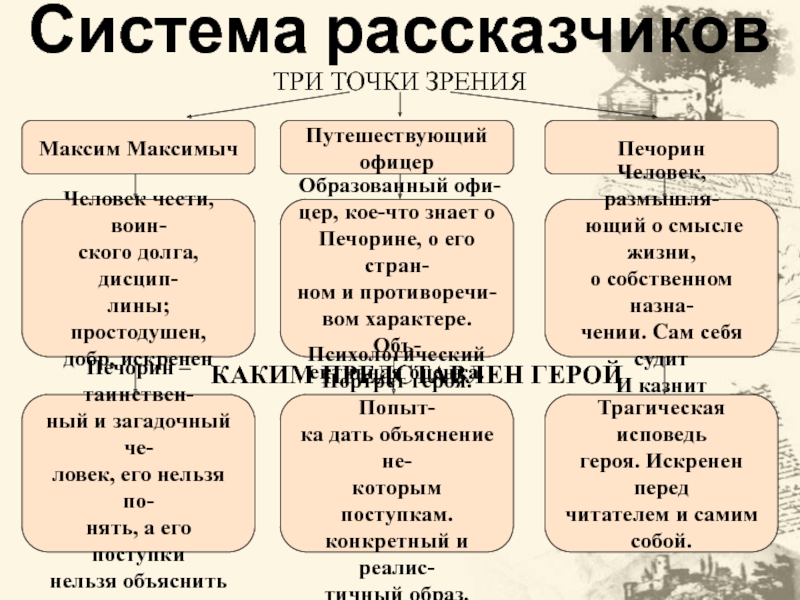 Какими средствами рисует автор психологическое состояние печорина и максима максимыча