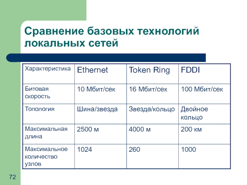 Локальные технологии. Базовые технологии локальных сетей таблица. Сравнение базовых технологий локальных сетей. Сравнительная таблица по базовым технологиям локальных сетей. Ethernet характеристики.
