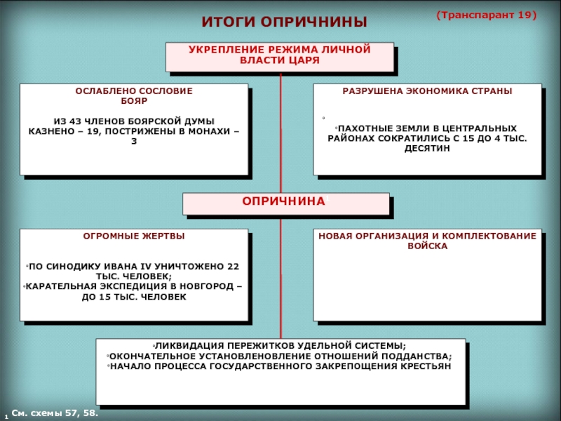 Охарактеризуйте опричную политику по плану опора царя в опричнине методы проведения политики цели