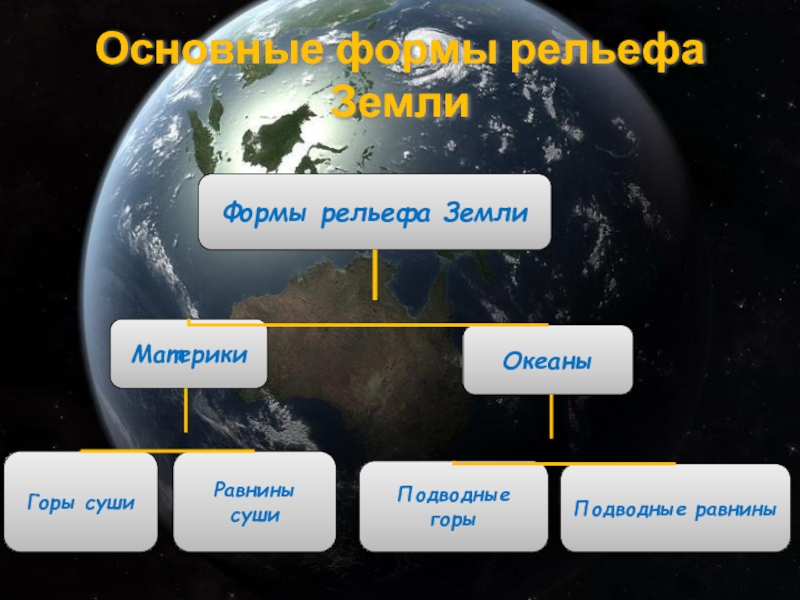 Формы рельефа земли. Основные формы рельефа земли. Главные формы рельефа суши. Главные формы рельефа земли это.