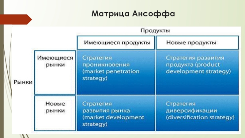 Матрица ансоффа презентация