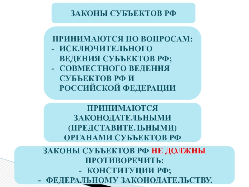 Законы субъектов могут противоречить федеральным законам. Вопросы ведения субъектов. Законы субъектов РФ. Совместное ведение РФ И субъектов РФ законодательство. Законы субъектов Федерации принимаются.