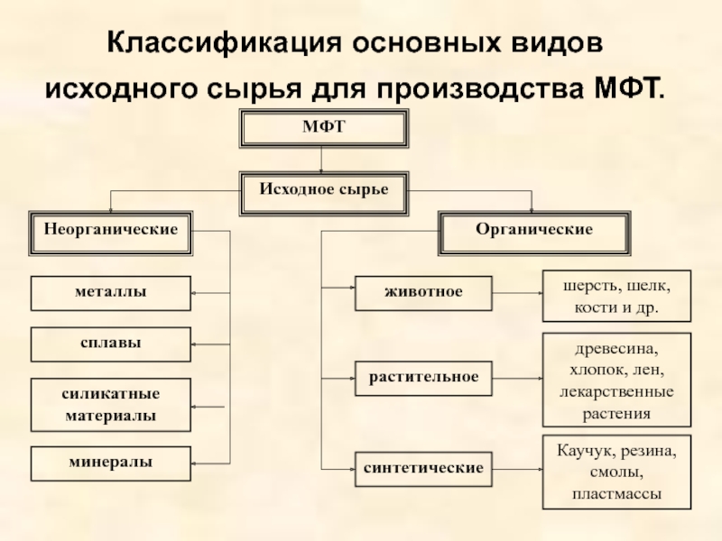 Виды сырья