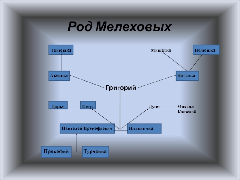 Сюжетный план григория мелихова в романе тихий дон