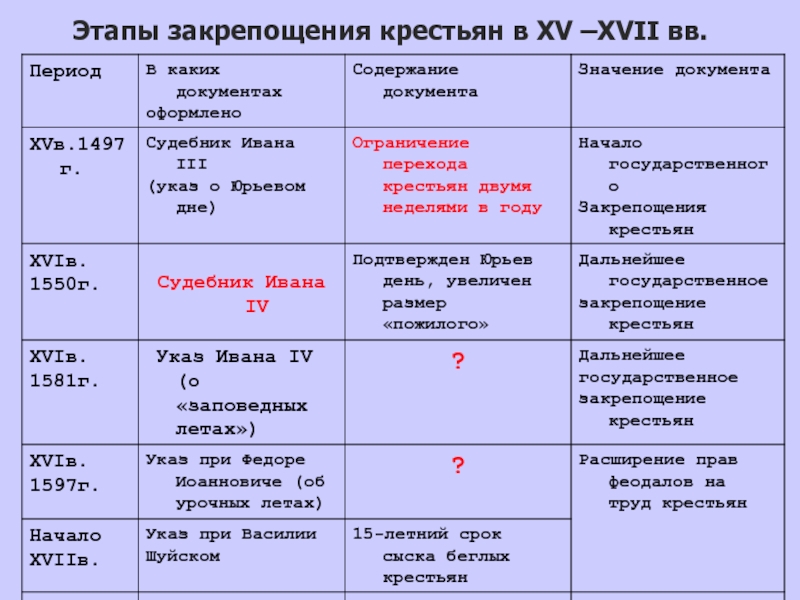 Закрепощение крестьян презентация