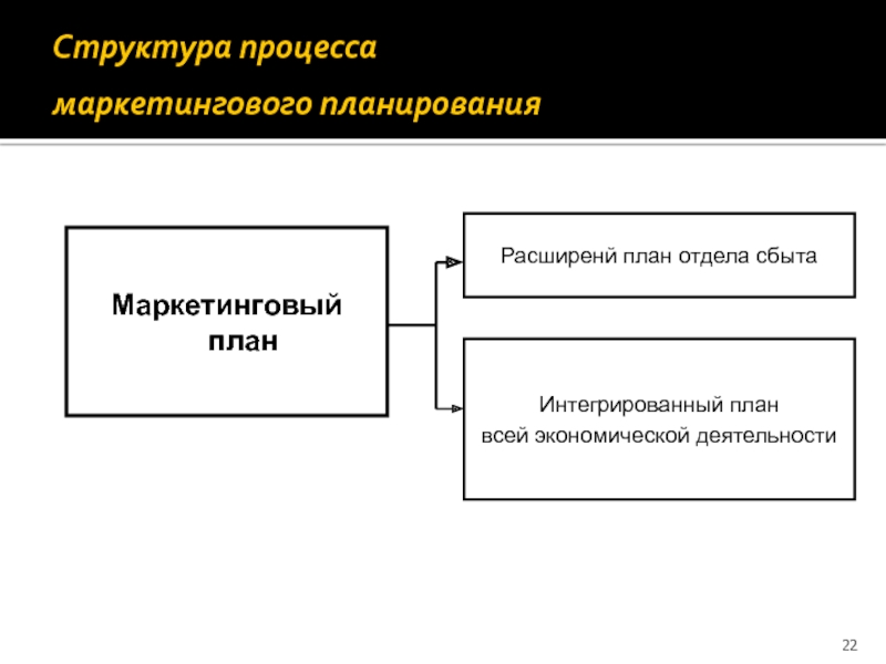 Структура процесса