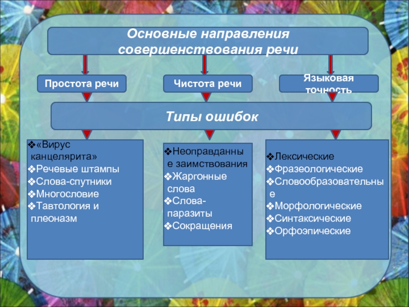 Простота речи. Совершенствование речи способы совершенствования. Улучшение речи. Простота речи это определение.