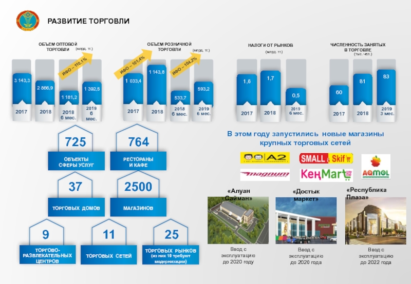 РАЗВИТИЕ ТОРГОВЛИ
1 033,4
2017
ОБЪЕМ РОЗНИЧНОЙ ТОРГОВЛИ
(млрд. тг.)
ЧИСЛЕННОСТЬ