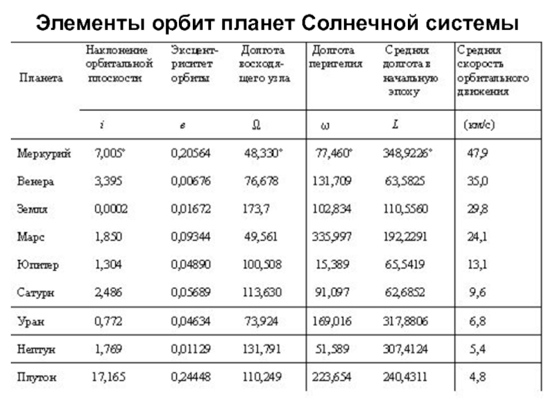 Презентация по астрономии 10 класс планеты земной группы