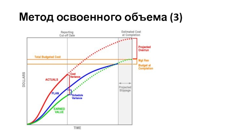 Методика освоенного объема в управлении проектами