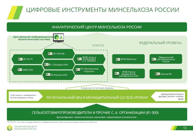 Аис субсидии. Аналитический центр Минсельхоза. Министерство сельского хозяйства схема. Система Министерства сельского хозяйства. Информационное обеспечение АПК.