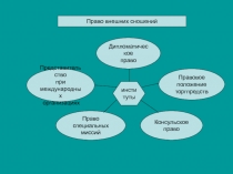 Дипломатическое
право
Консульское
право
Правовое положение
торгпредств
Право