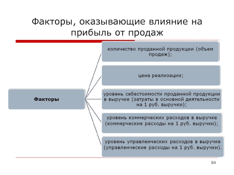 Факторы влияющие на прибыль предприятия презентация