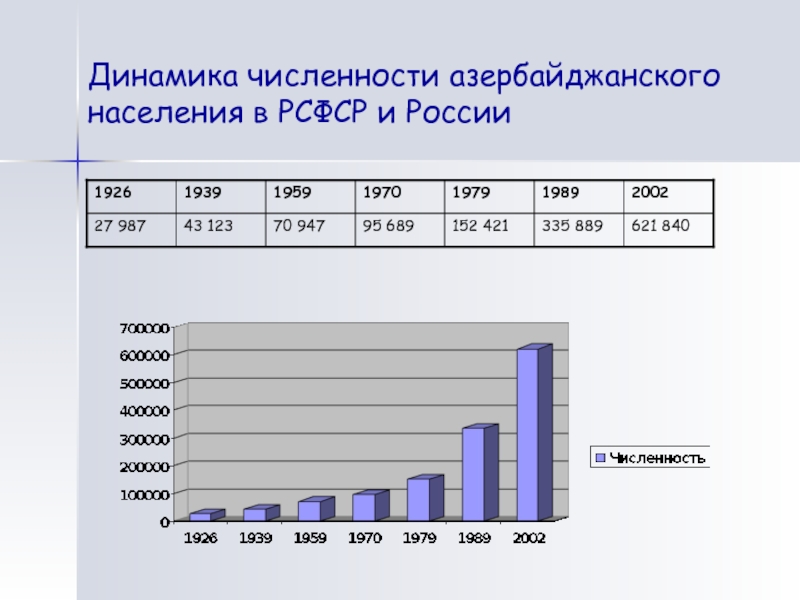 Динамика численности азербайджанского населения в РСФСР и России