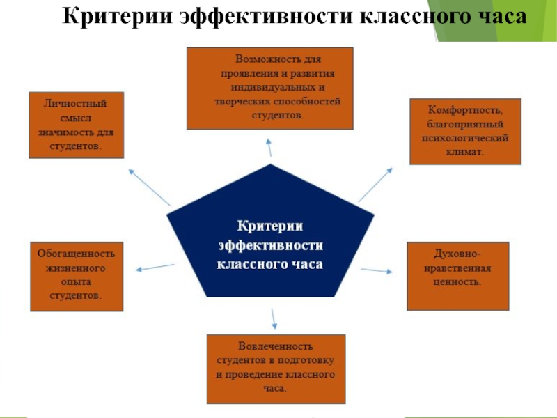 Критерии студента. Критерии эффективного классного часа. Каковы критерии эффективности классного часа?. Условия эффективности классного часа. Критериев оценки результативности классного часа.