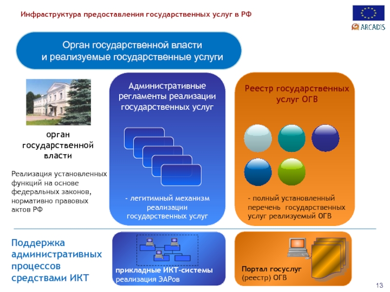 Органы услуги. Инфраструктура предоставления государственных услуг. Административный регламент предоставления государственной услуги. Механизм предоставления государственных услуг. Функции по оказанию государственных услуг реализует.