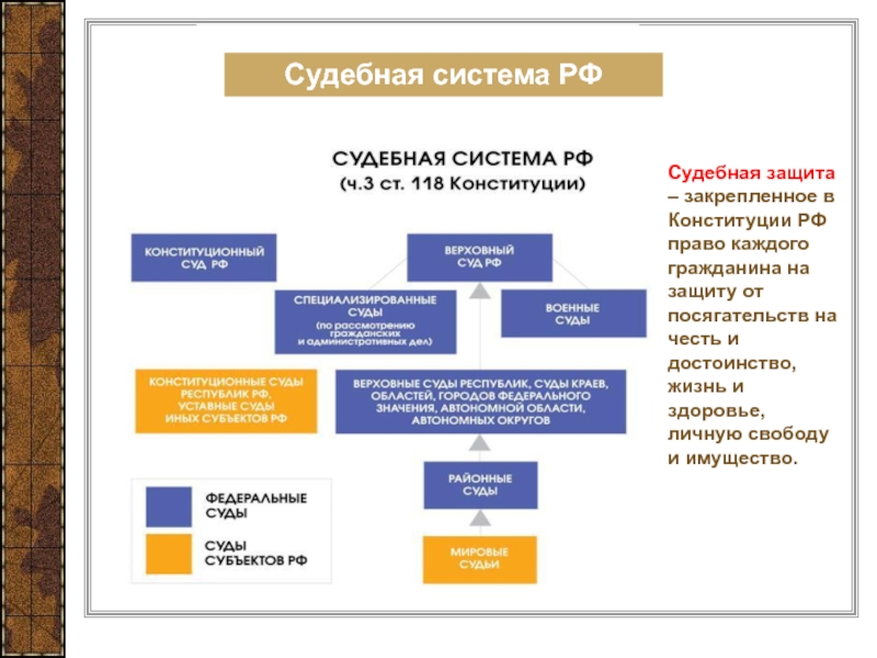 Правосудие судебная система рф презентация