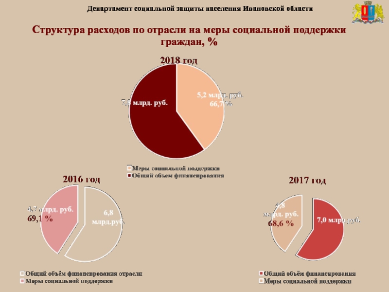 Занятость населения иваново. Социальная защита населения Ивановская область. Социальный состав жителей Липецка.