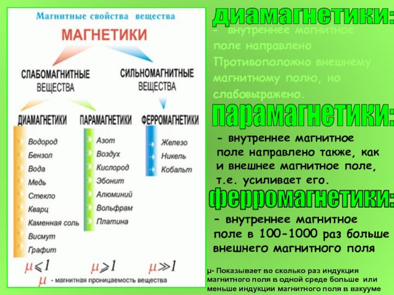 Презентация 11 класс магнитные свойства вещества