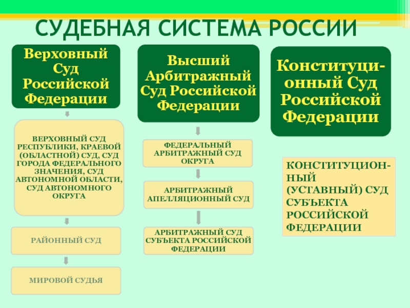 Определите полномочия судов рф и заполните схему