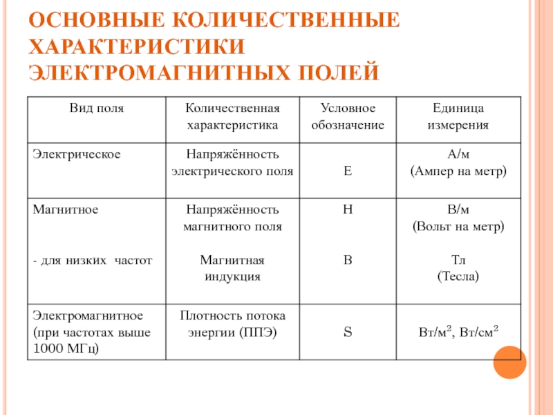 Магнитное поле характеристики. Основ характеристика магнитного поля. Характеристики и параметры магнитного поля. Основные характеристики свойств электрического и магнитного поля. Свойства магнитного поля таблица.