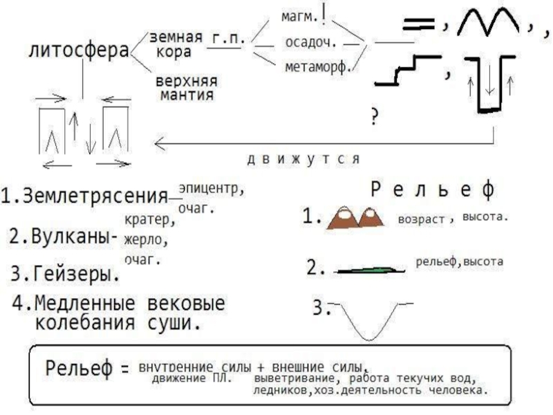 Конспекты уроков по географии класс. Логически опорный конспект по географии. Логические опорные конспекты по географии 6 класс. Графический опорный конспект по географии. Шаталов опорные конспекты по географии.