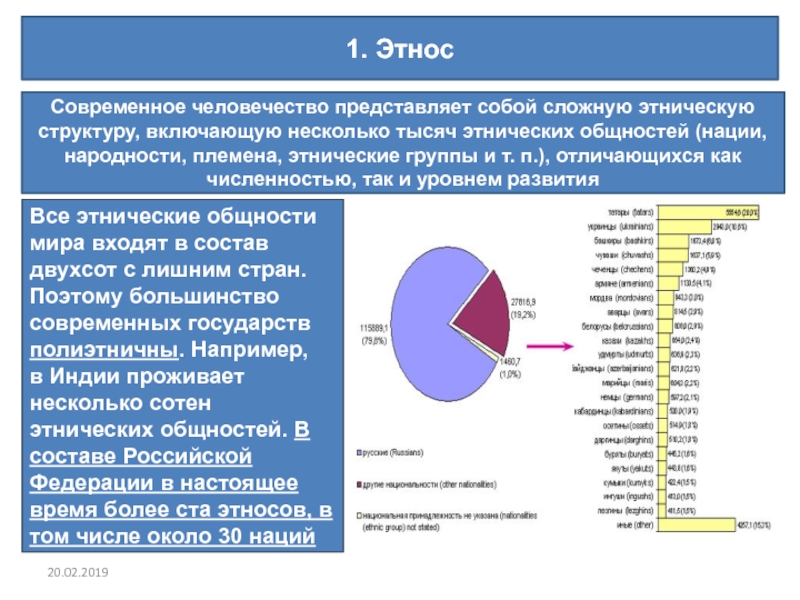 Этнический состав населения россии презентация