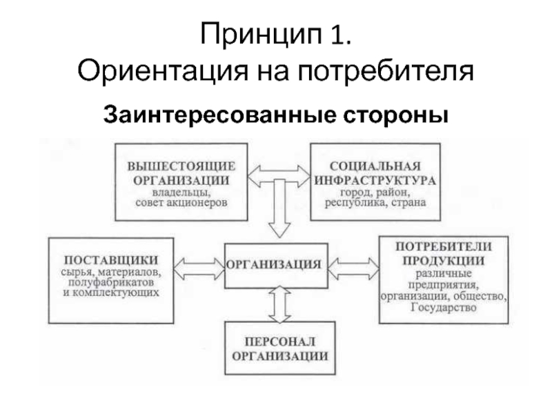 Ориентация на потребителя менеджмент. Ориентация на потребителя. Принцип ориентация на потребителя. Принцип 1 . ориентация на потребителя. Принципом ориентированным на потребителя компании.