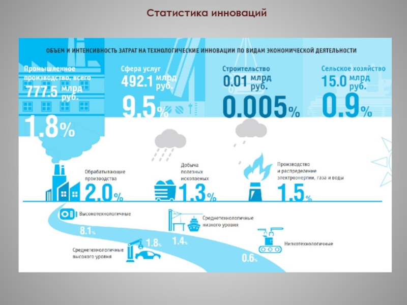 Статистика инновационных проектов