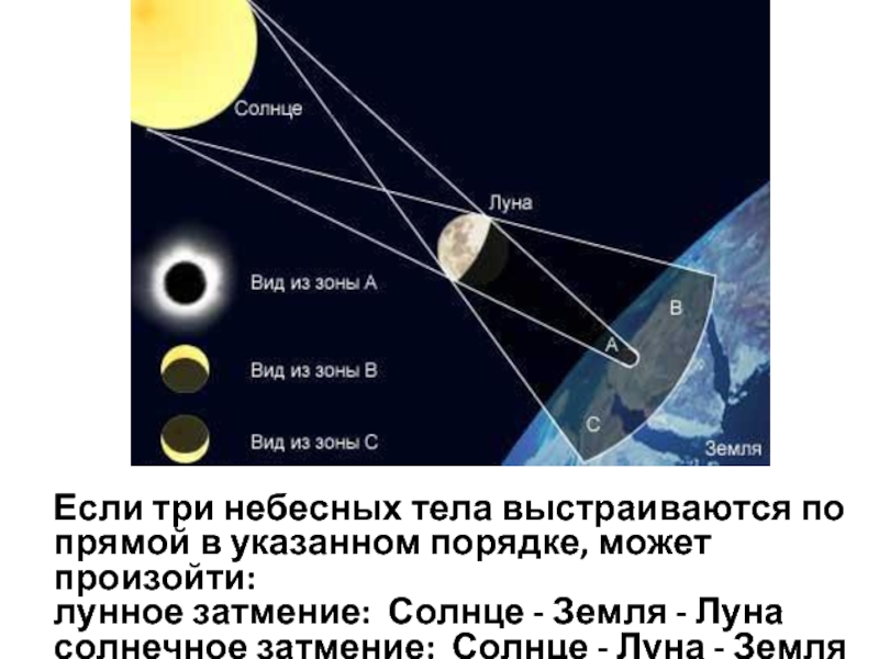 Как расположены небесные тела во время солнечного затмения схема