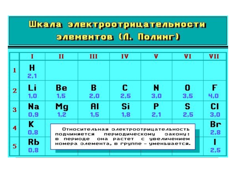 Схема электроотрицательности химических элементов