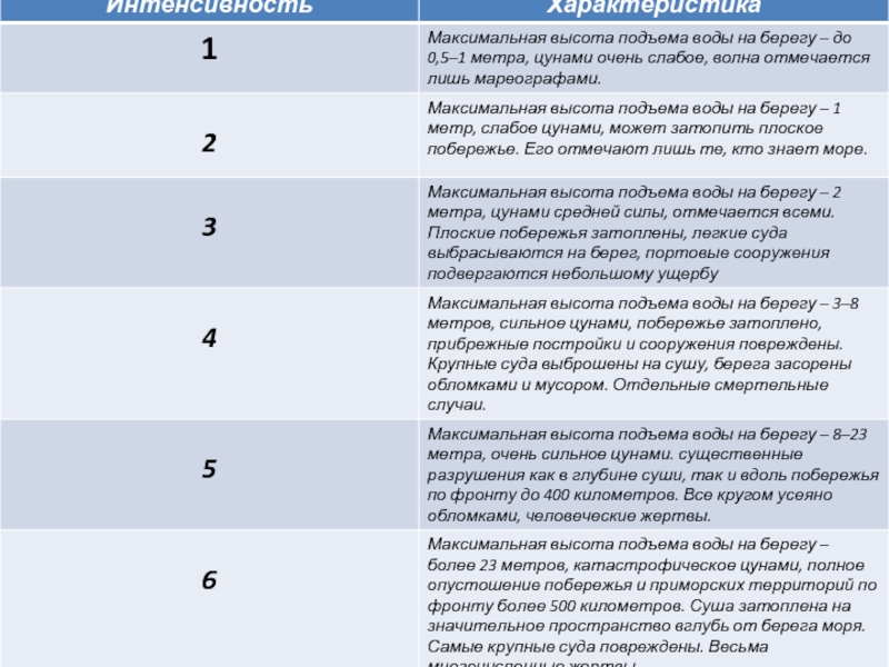 Характер интенсивности