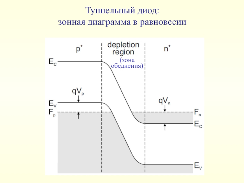 Энергетическая диаграмма полевого транзистора