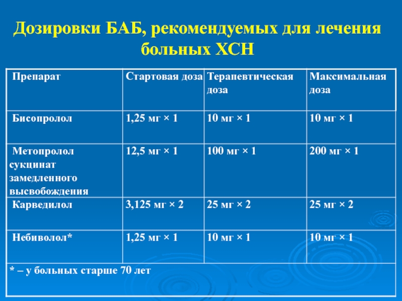 Лечение доз. Доза бисопролола. Бисопролол доза. Бисопролол терапевтическая доза. Максимальная суточная доза бисопролола.