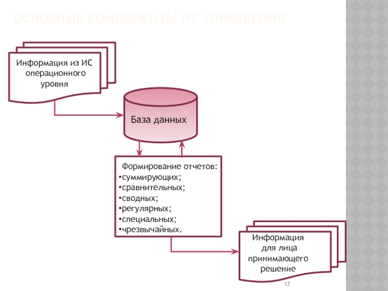 Развитие данных