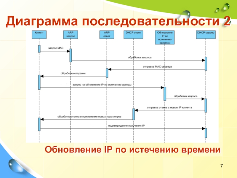 Диаграмма порядка. Диаграмма последовательности сервисный центр. 7. Диаграмма последовательности. Диаграмма последовательностей обработка заказов. Диаграмма последовательности столовая.