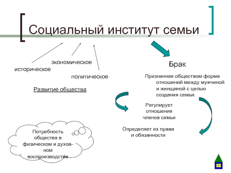 Социальные институты политика и экономика. Формы отношений между мужчиной и женщиной. Развитие института семьи. Институты семьи и брака политические экономические. Семья и брак как социальные институты план.