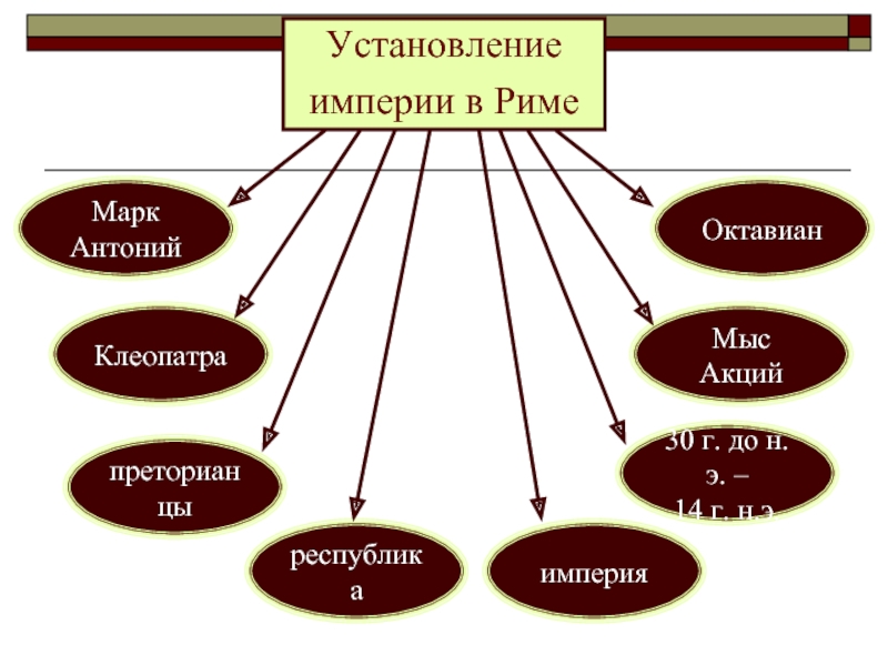 Установление империи презентация 5 класс