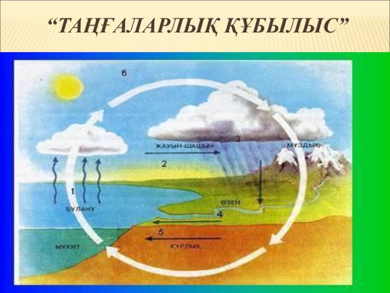 Табиғаттағы су айналымы. Су айналымы модель. Табиғат тіршілік көзі презентация. Булану жане конденсация. Булану және конденсация.