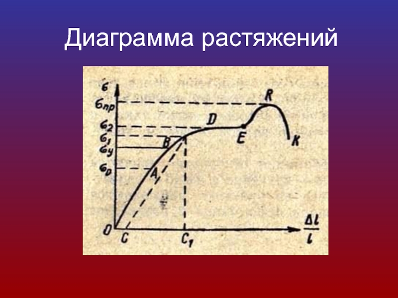 Диаграмма растяжения твердого тела