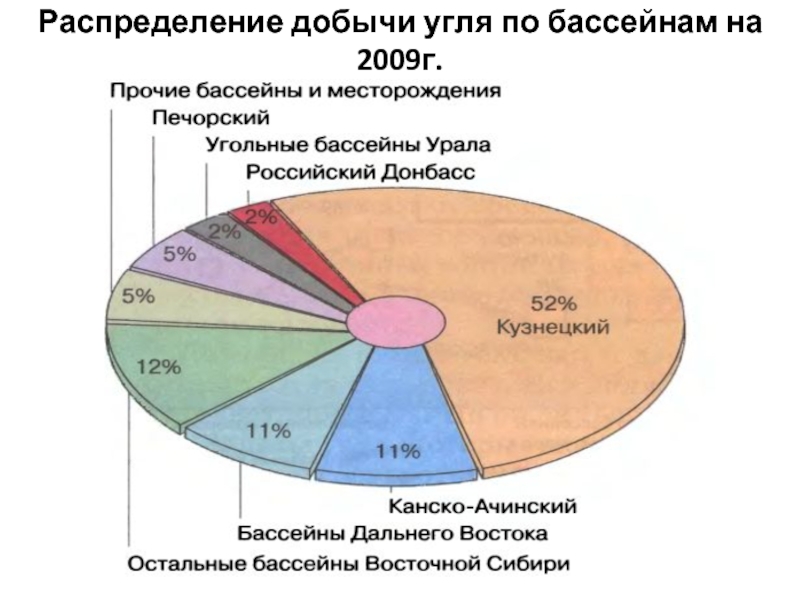 Бассейны добычи угля. Добыча угля по бассейнам в России. Бассейны по добыче угля. Бассейны добычи угля в России. Диаграмма добычи угля по бассейнам России.