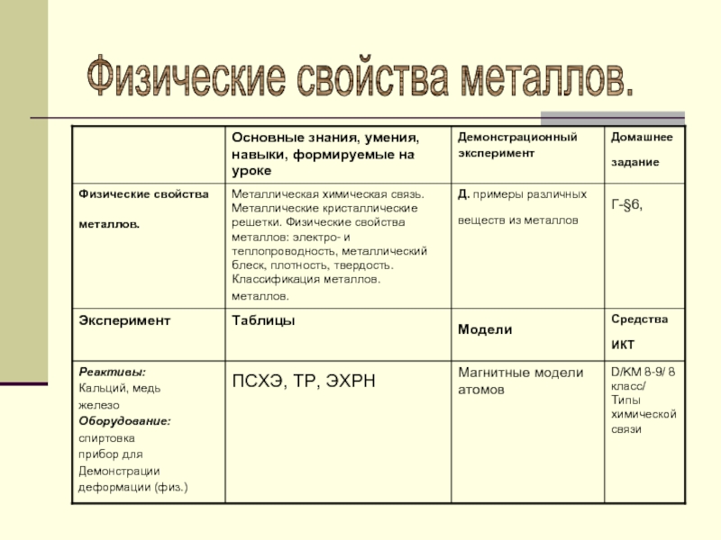 Выберите свойства металлов